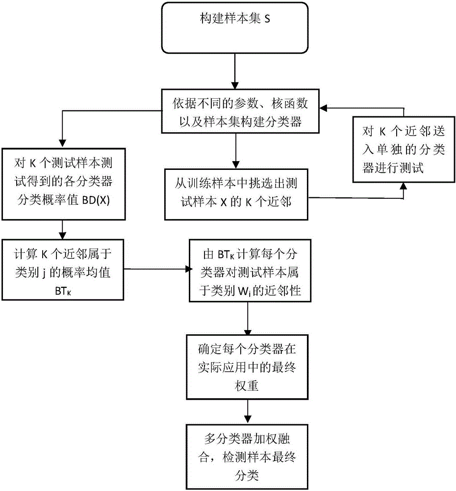 Vehicle license plate identification method and system based on neighboring multi-classifier combination