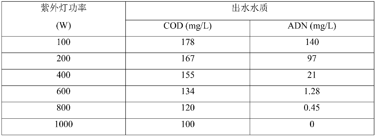 Treatment method of ADN production wastewater