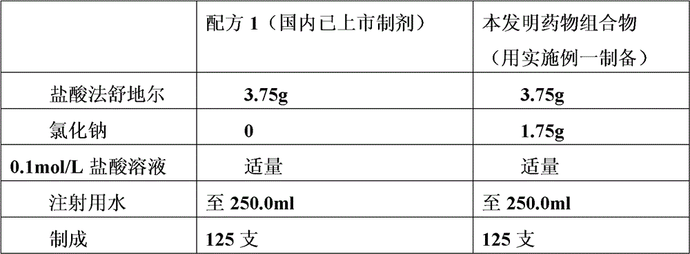 Fasudil hydrochloride injection composition and preparation method thereof