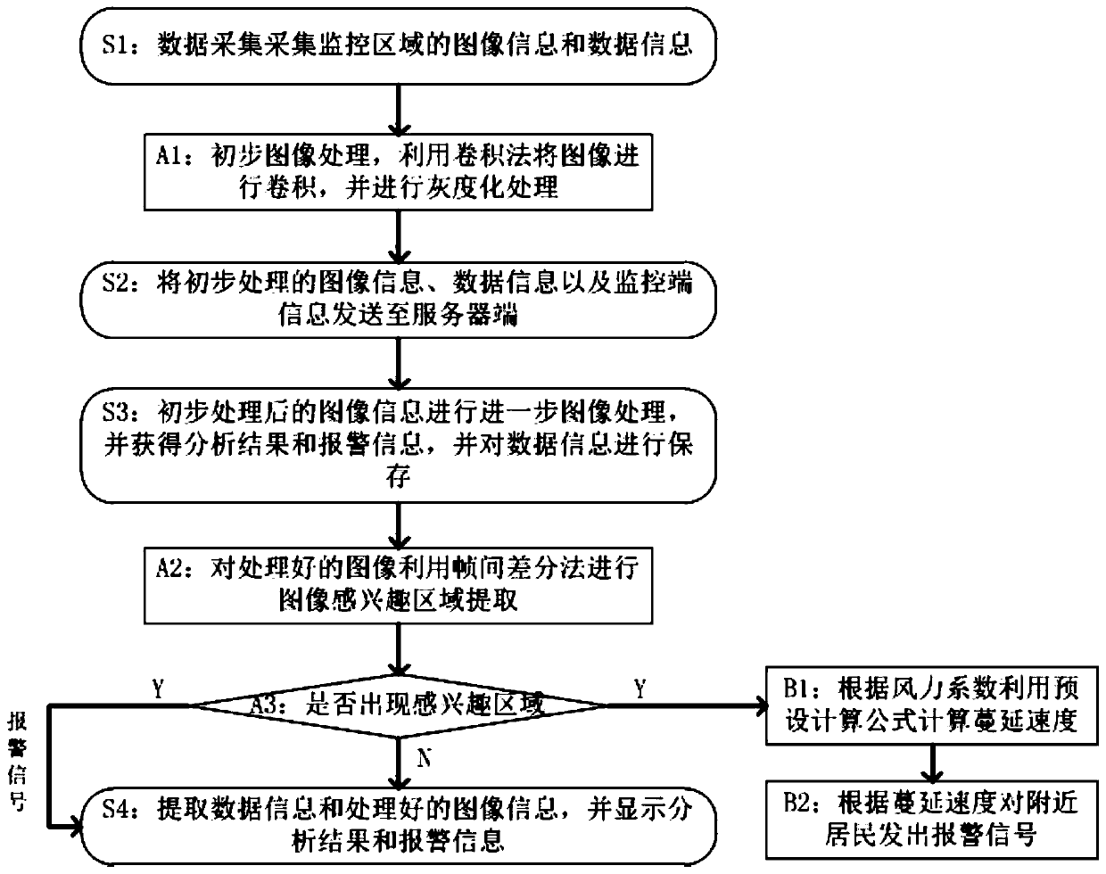 Remote forest fire prevention monitoring system and method