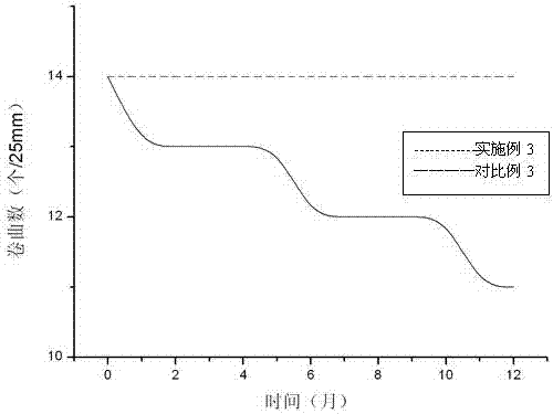 Oils for improving morphological stability of textiles