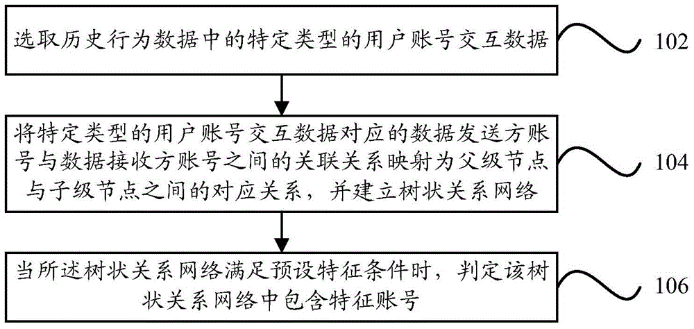 Method and device for identifying characteristic account