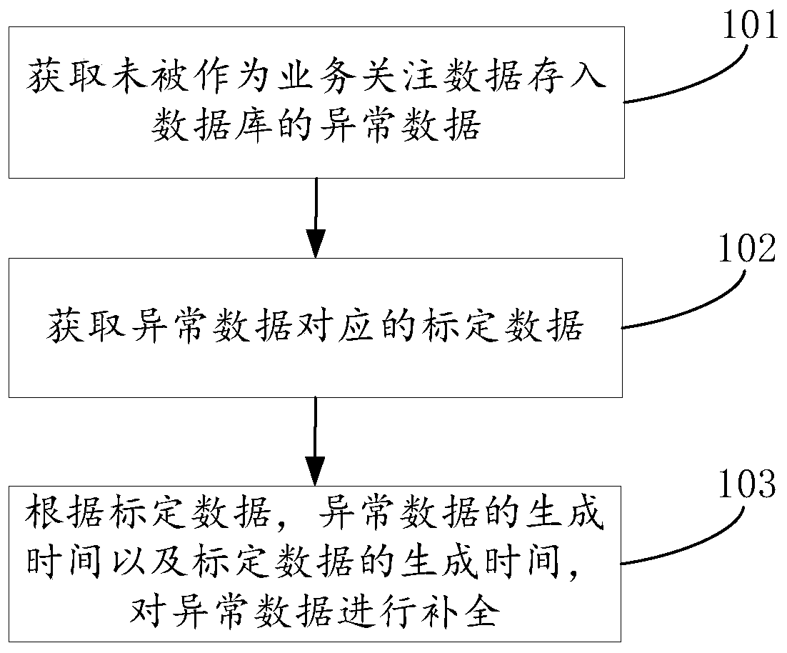 Data processing method and device