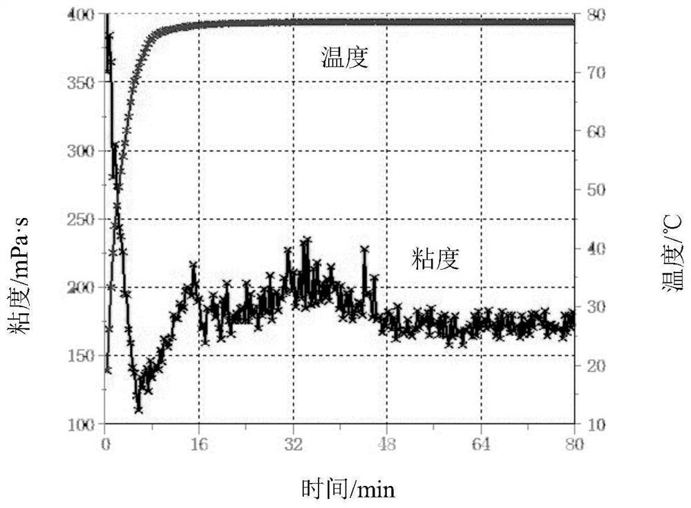 A kind of fracturing production method of high waxy oil layer