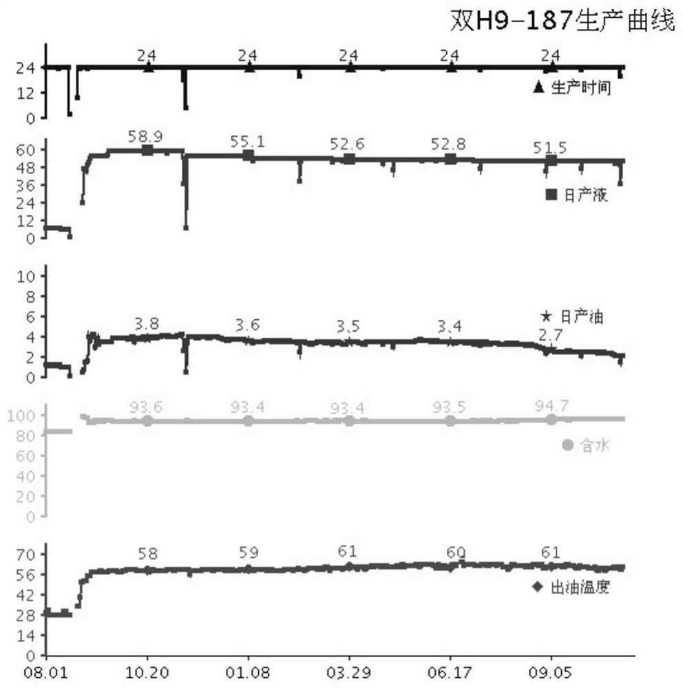 A kind of fracturing production method of high waxy oil layer