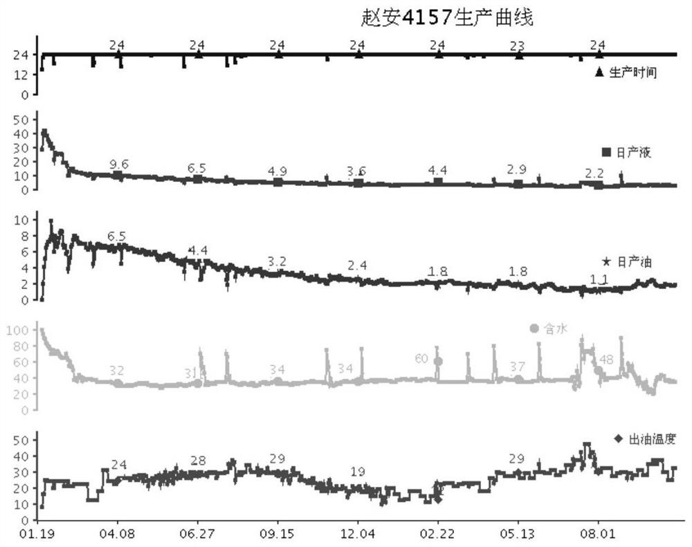 A kind of fracturing production method of high waxy oil layer