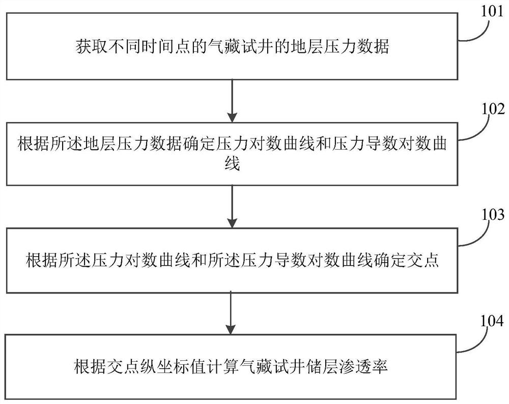 Reservoir permeability determination method and system, equipment and readable storage medium