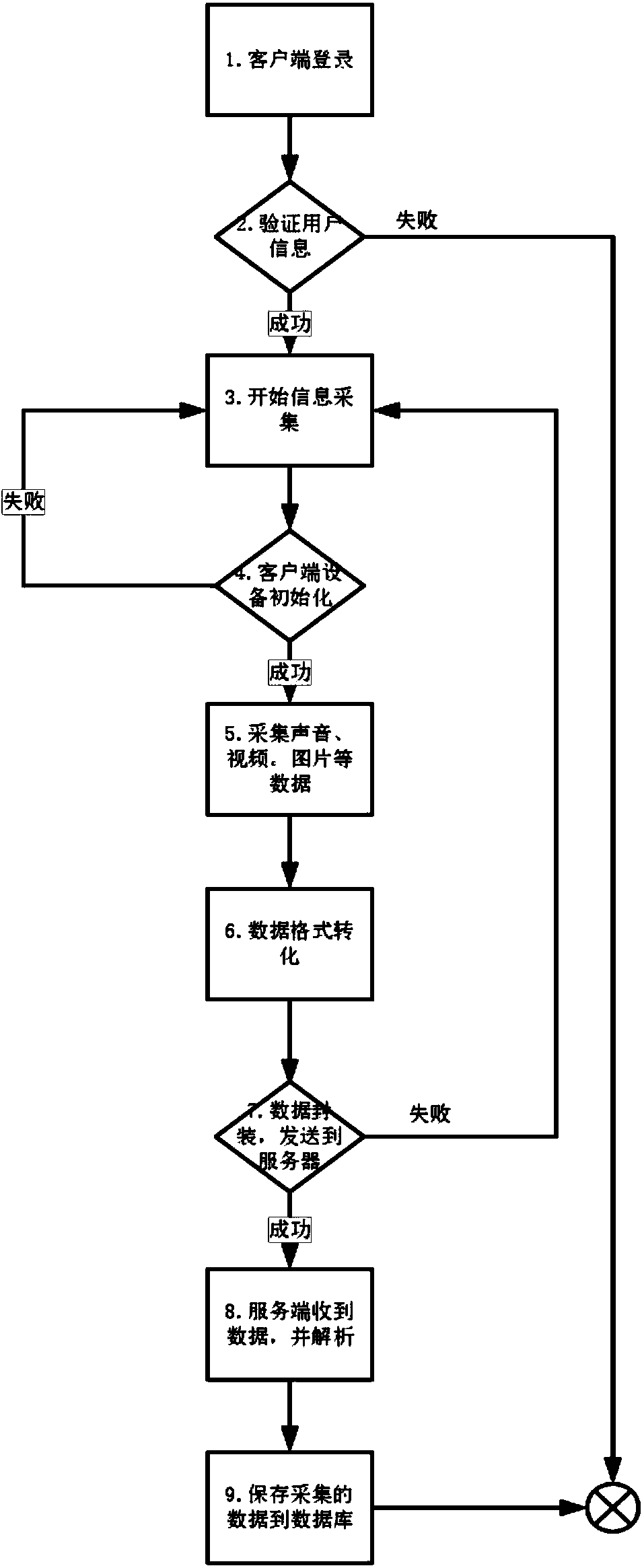 Security industry data collecting method and system implemented on basis of XMPP