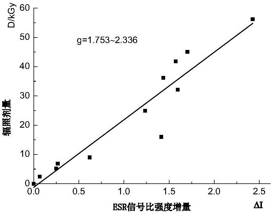 Product irradiation dose determination method