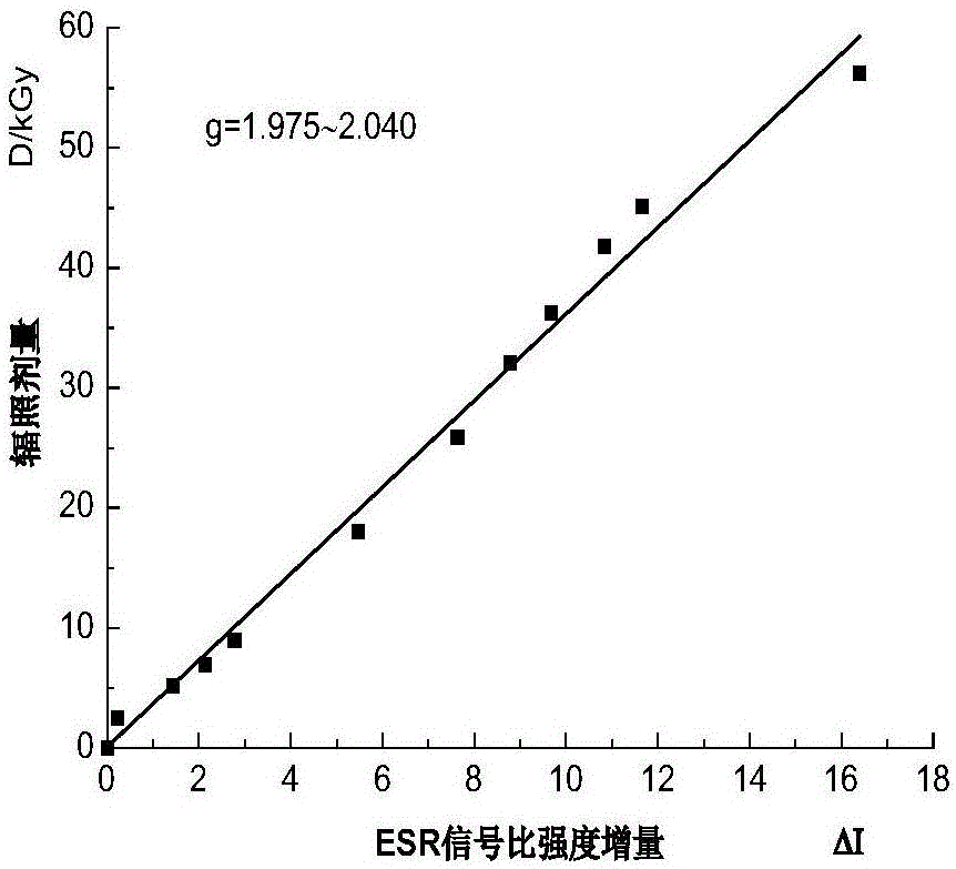 Product irradiation dose determination method