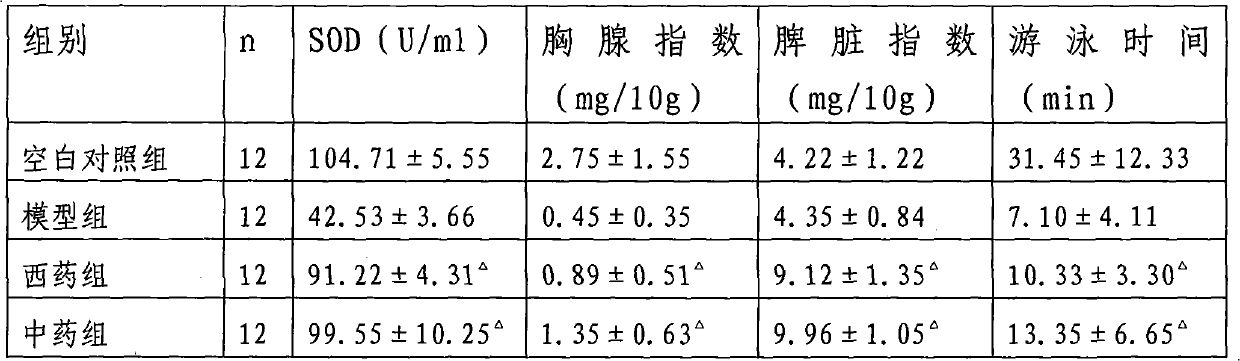 Method for preparing traditional Chinese medicinal composition for postoperative recovery in concurrent chemoradiotherapy
