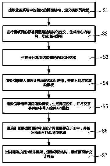 JSON self-described structure-based webpage interface generation method and apparatus
