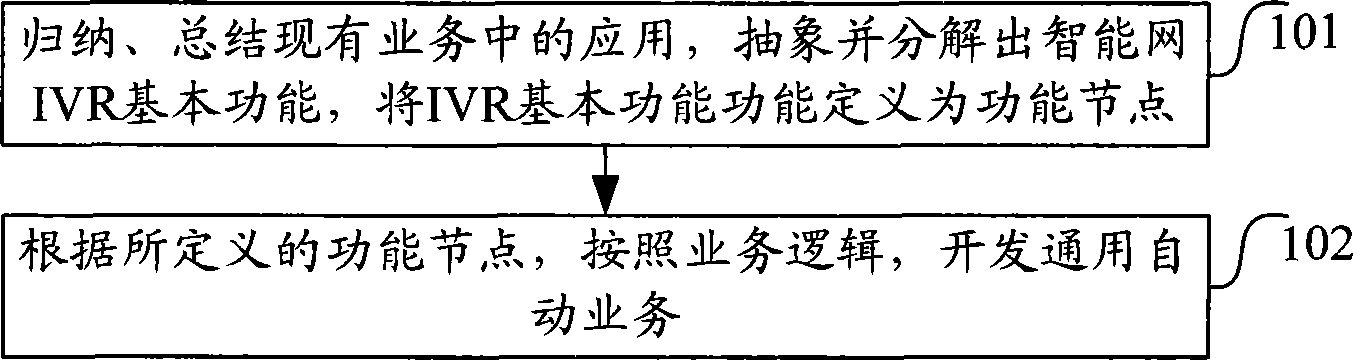 Interactive voice response service development method and system