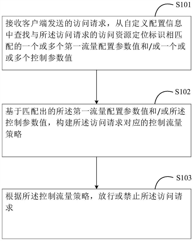 Method and device for controlling access