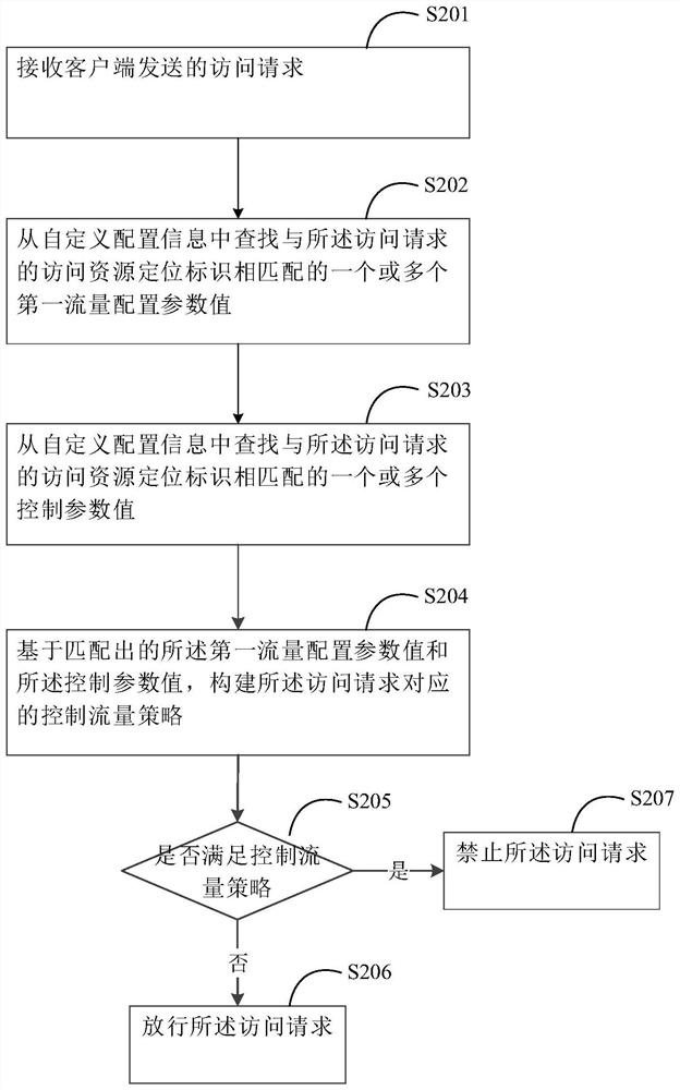 Method and device for controlling access