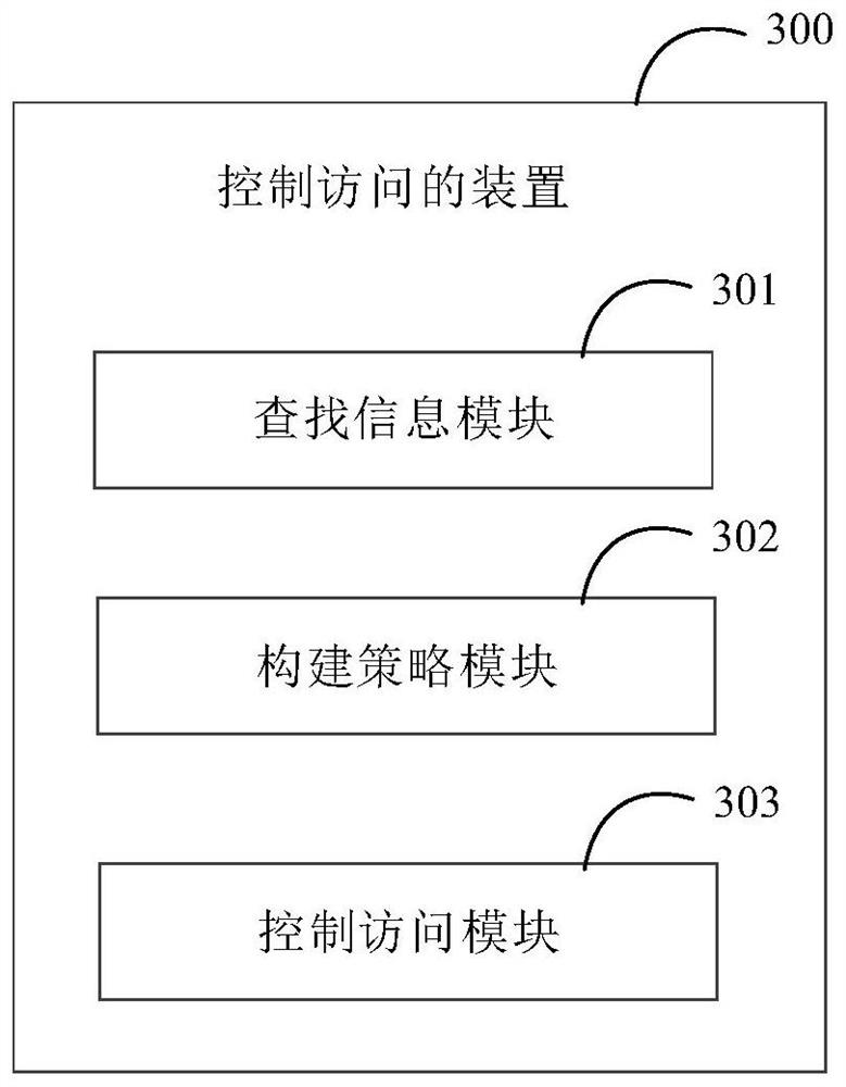 Method and device for controlling access