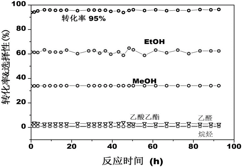 Method for preparing ethyl alcohol by hydrogenation of acetate