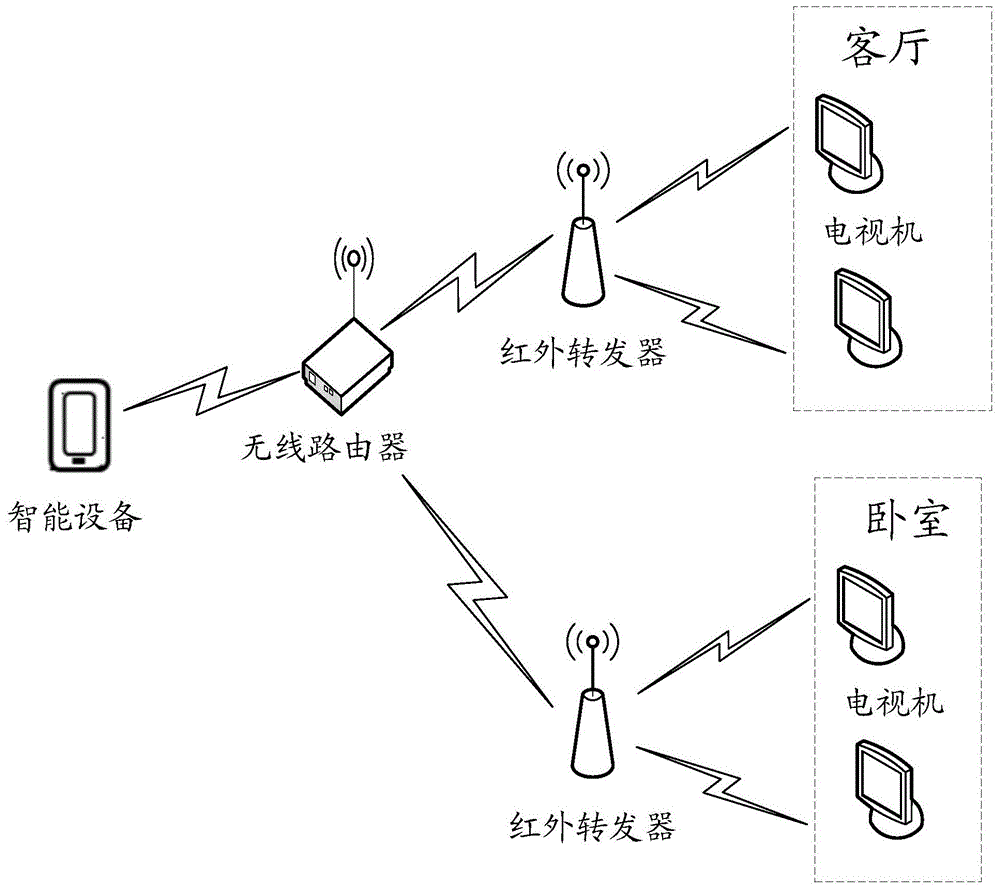 Infrared home appliance control method and control system based on intelligent equipment