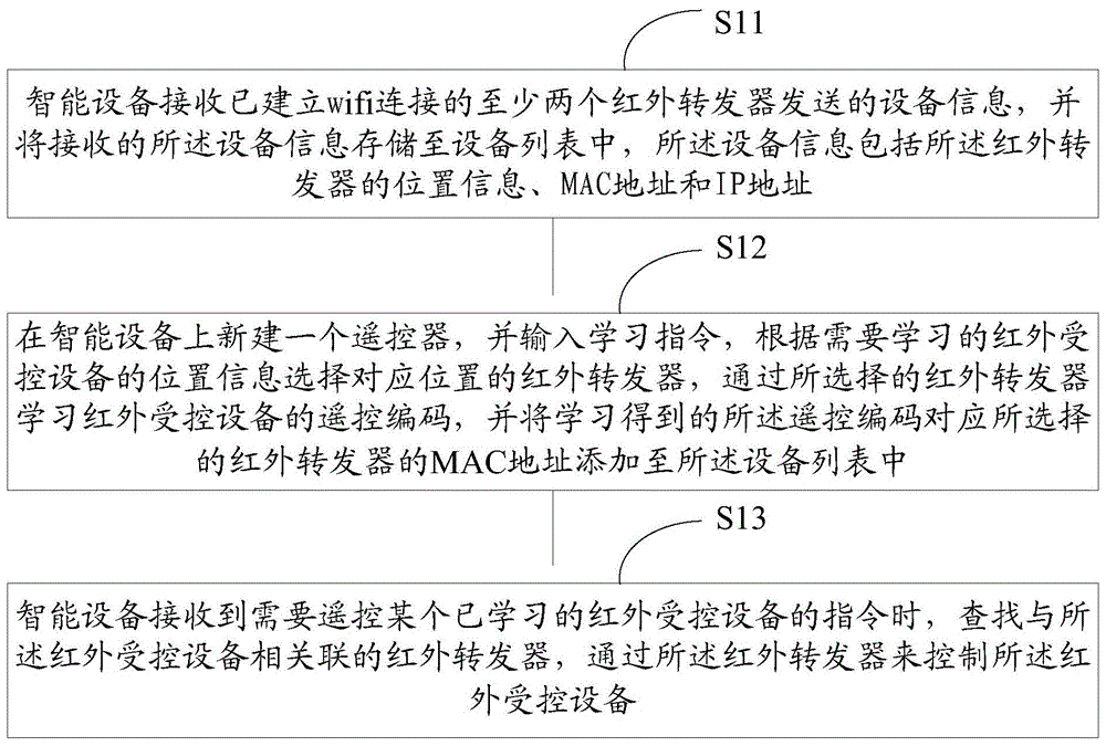 Infrared home appliance control method and control system based on intelligent equipment