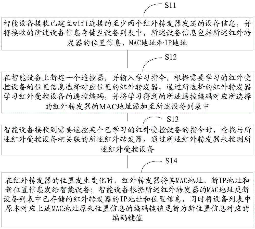 Infrared home appliance control method and control system based on intelligent equipment