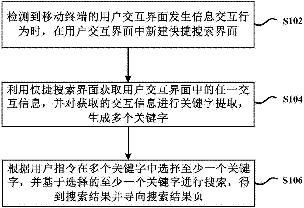 User interaction interface searching method and device based on mobile terminal