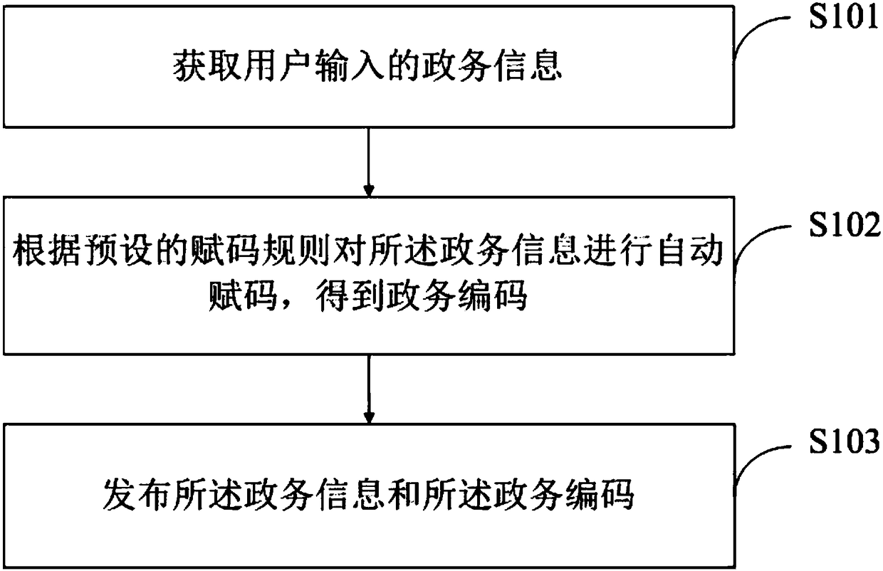 Governmental information publishing method and device and terminal equipment