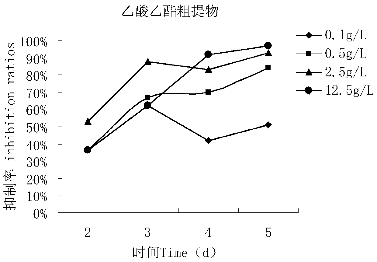 Inhibition method of microcystis aeruginosa