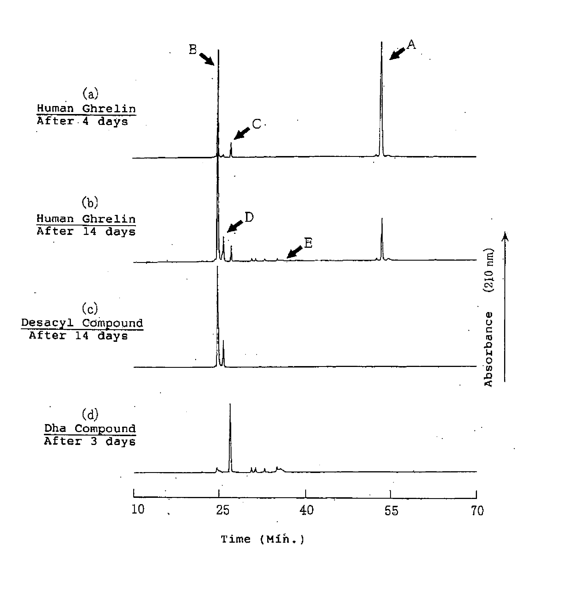 Medical compositions containing ghrelin