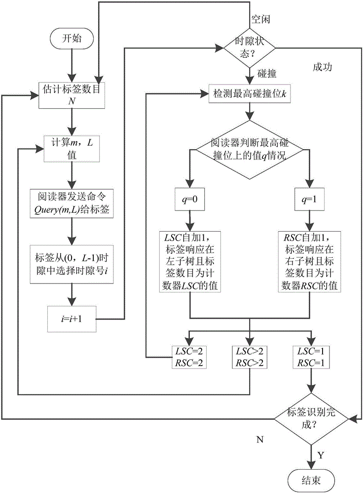 Dynamic framed binary tree (DFBT)-based RFID anticollision method