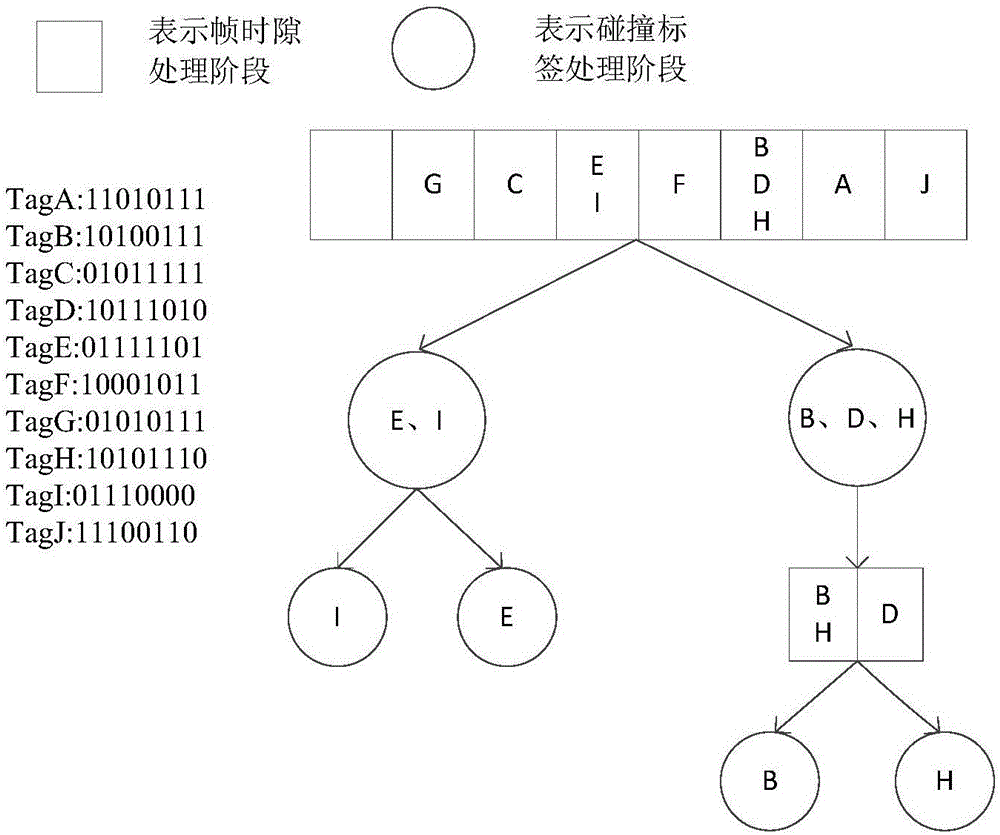 Dynamic framed binary tree (DFBT)-based RFID anticollision method
