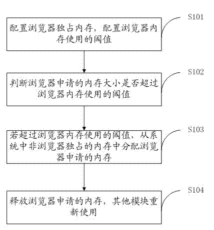 Method, system and browser for distributing hybrid memory