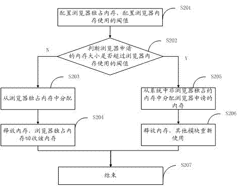 Method, system and browser for distributing hybrid memory