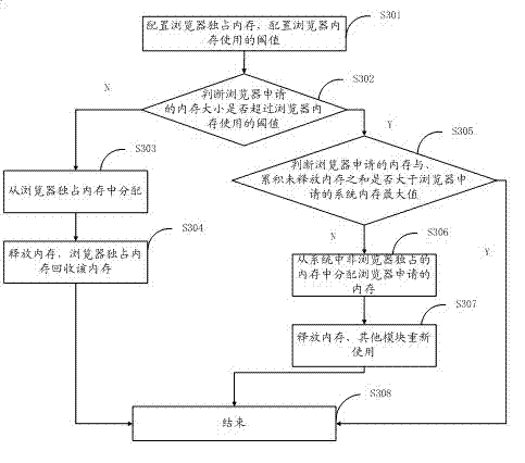 Method, system and browser for distributing hybrid memory