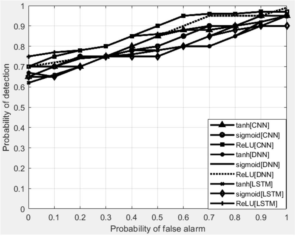Frequency spectrum sensing algorithm based on FLOM covariance matrix and LSTM neural network