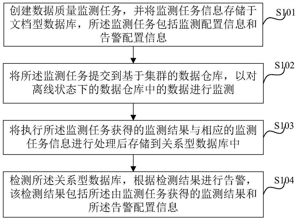 Data quality monitoring method and system and computer equipment