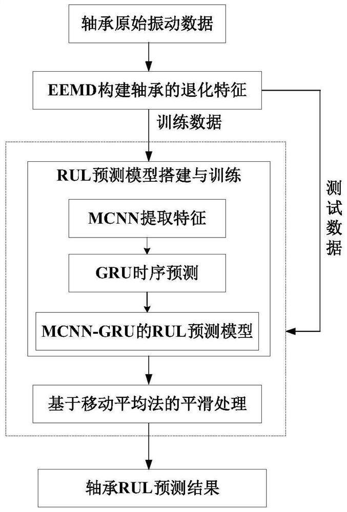 Method for predicting residual service life of rolling bearing based on EEMD-MCNN-GRU