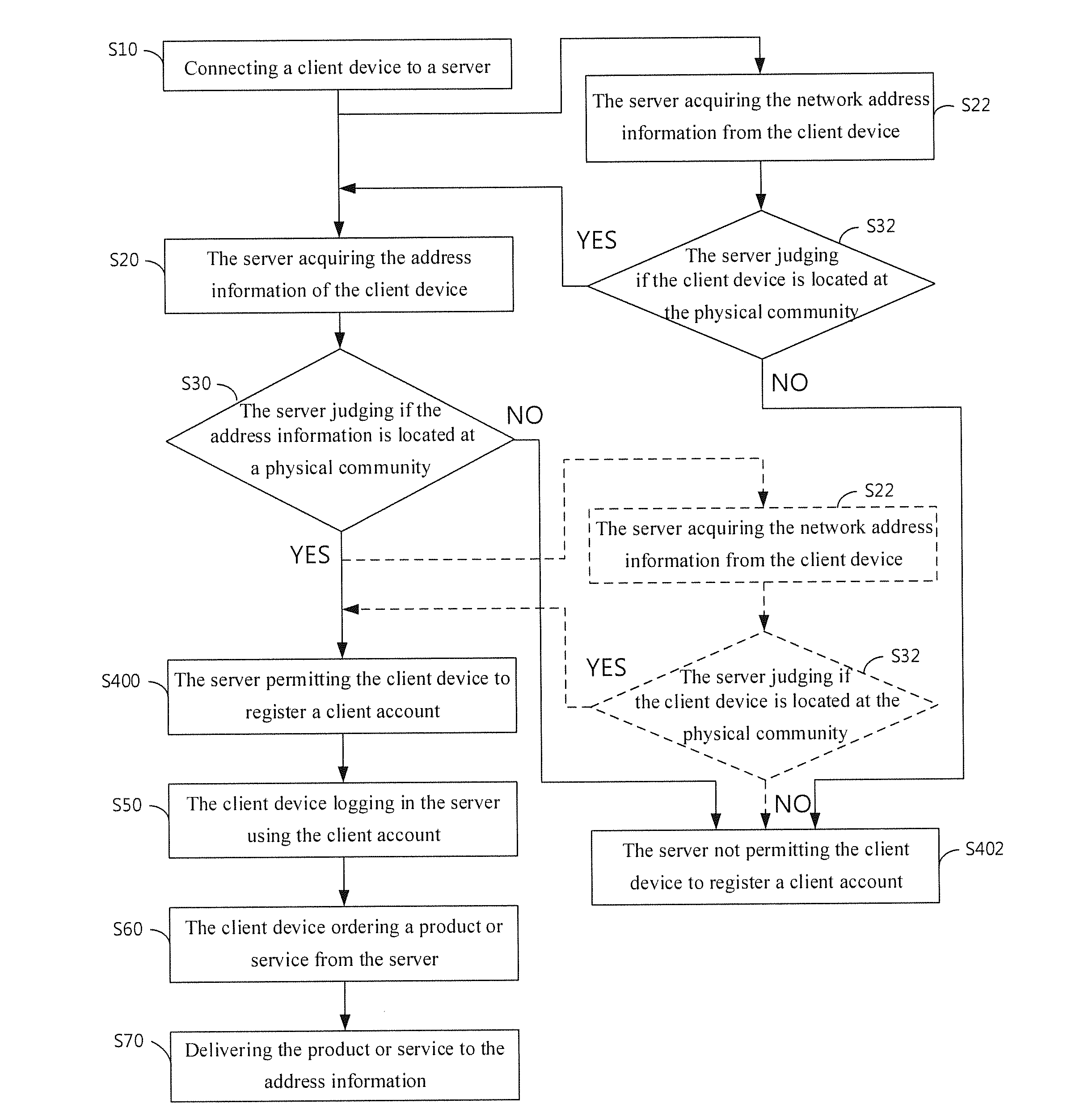 Method for providing e-commerce service to physical community