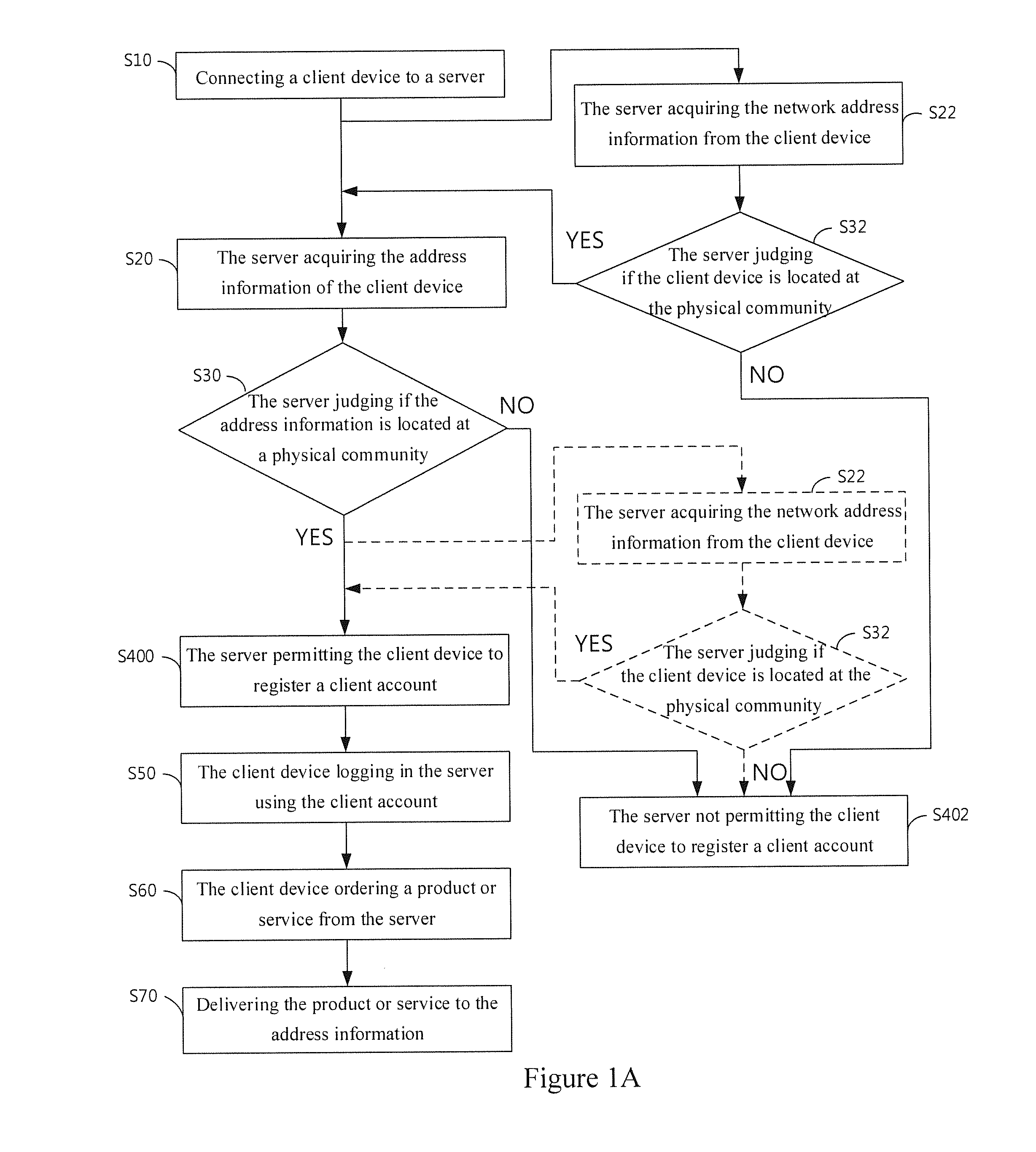 Method for providing e-commerce service to physical community