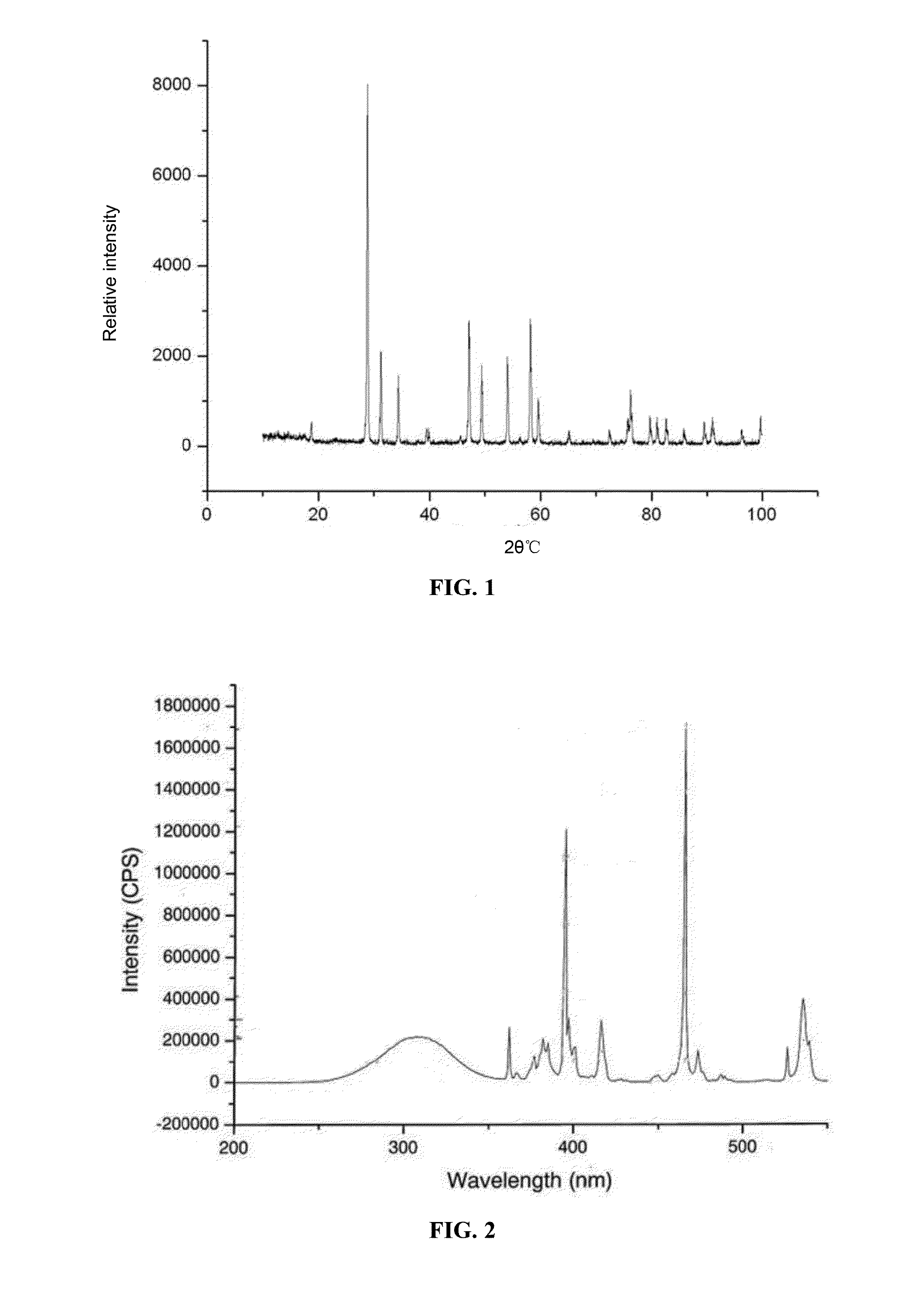 Red fluorescent materials and preparation methods thereof