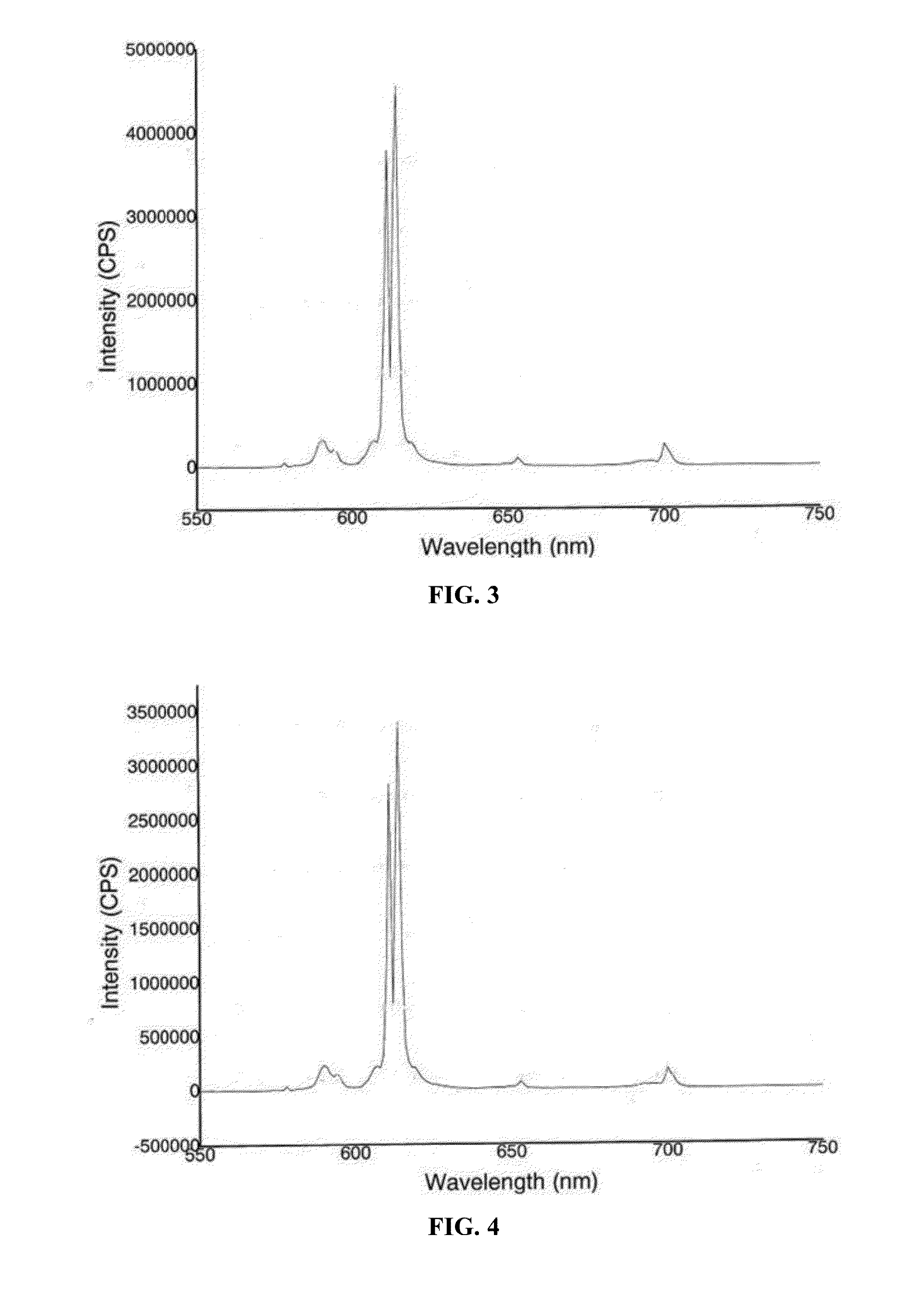 Red fluorescent materials and preparation methods thereof