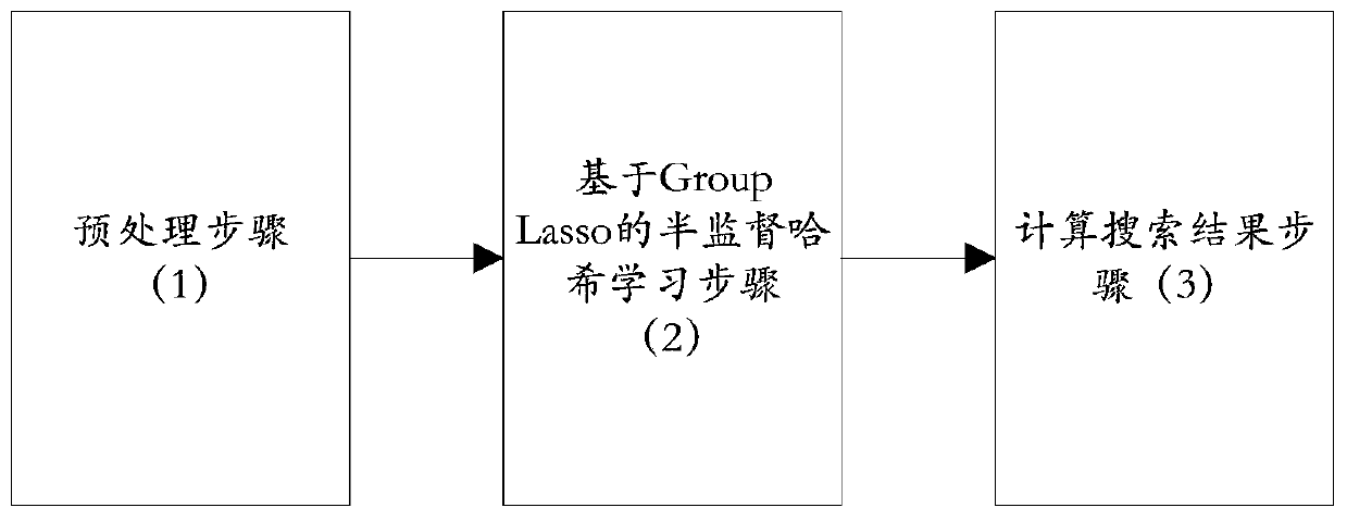 A semi-supervised hash image search method based on group Lasso
