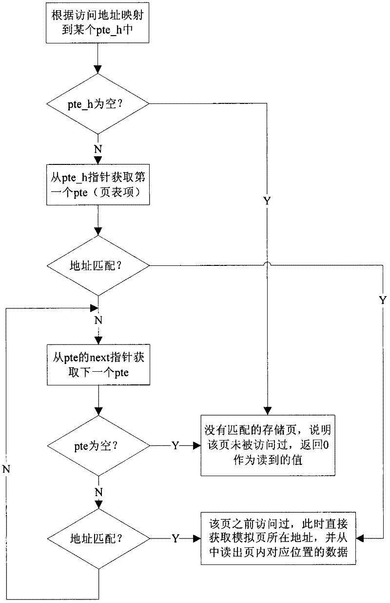 Memory space simulation method for embedded processor