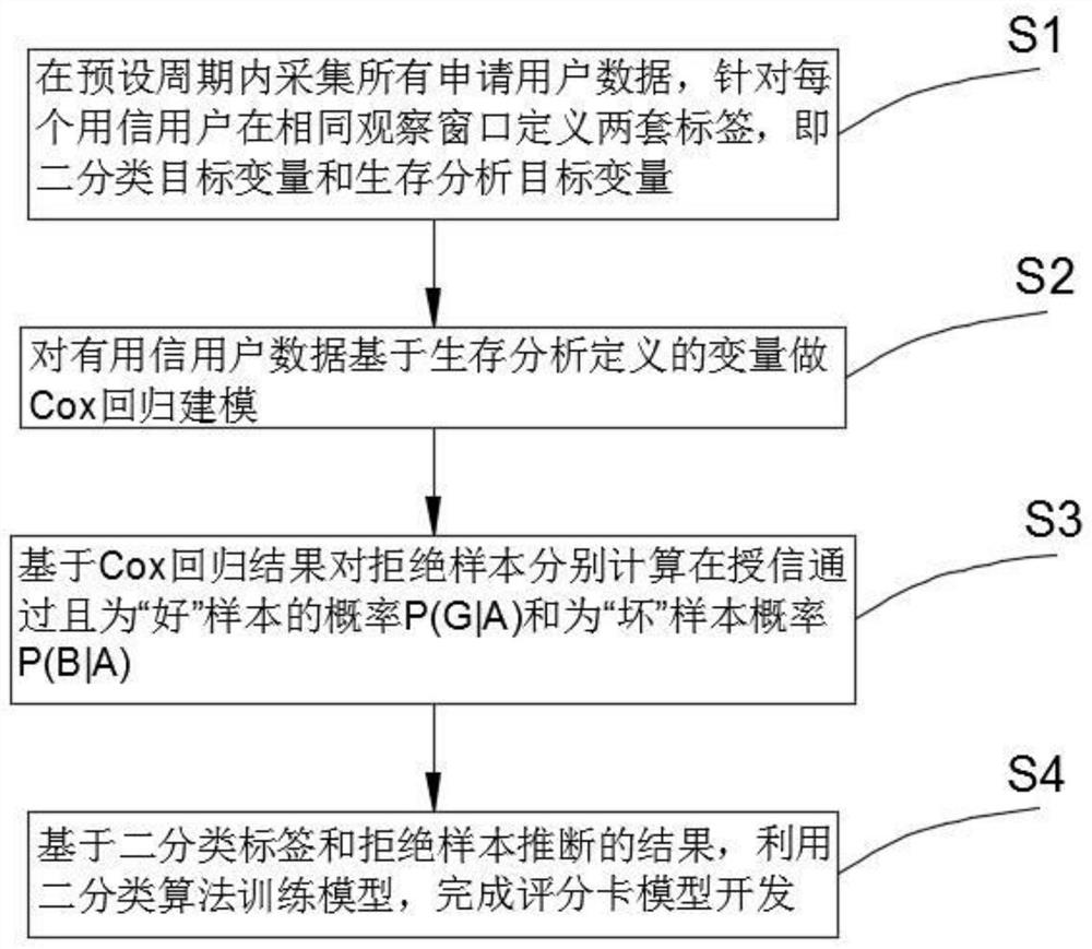 Rejection inference method based on Cox regression and logistic regression and electronic equipment