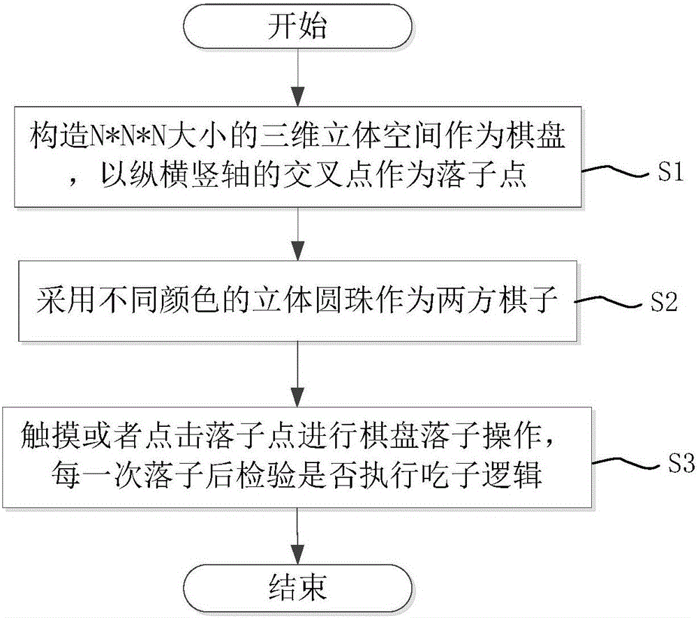 Software implementation method for three-dimensional go