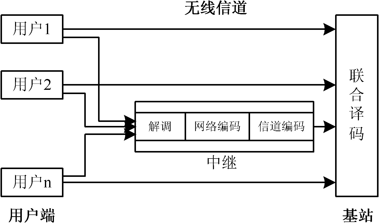 Demodulation forwarding collaborative communication method for joint coding of channel and network under multiple subscribers