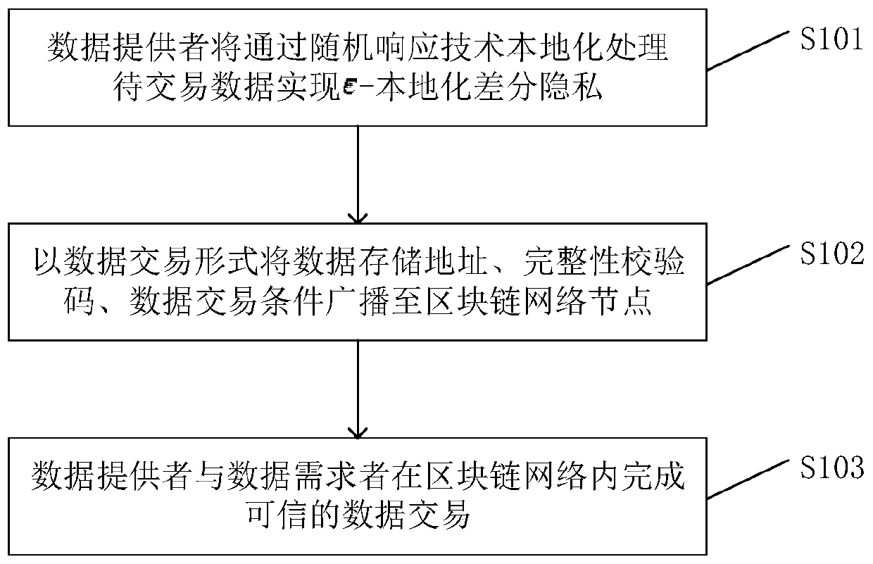 Data transaction localized differential privacy protection method and device based on block chain