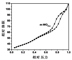 Mesoporous WO[3-x] visible-light-driven photocatalyst with oxygen vacancy as well as preparation method and application thereof