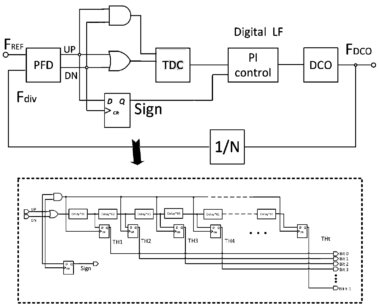 Digital phase-locked loop frequency synthesizer