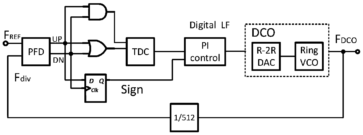 Digital phase-locked loop frequency synthesizer