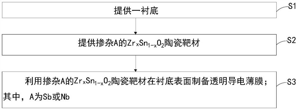 Alloy ultraviolet transparent conductive film and preparation method and application thereof